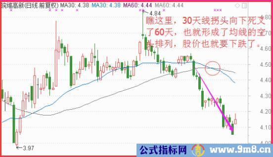 至关重要的均线逃顶技巧