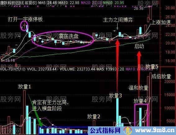 两种主力建仓的方式