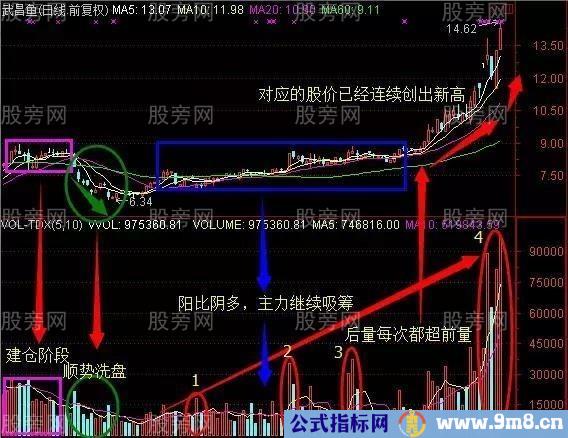 两种主力建仓的方式