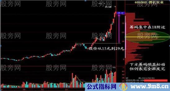 主力吸筹拉升派发收尾四个阶段