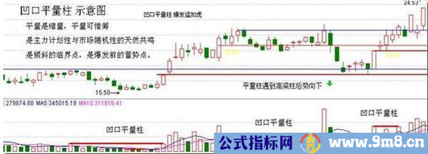 成交量的个别形态