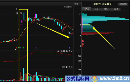 成交量应用的几个小技巧