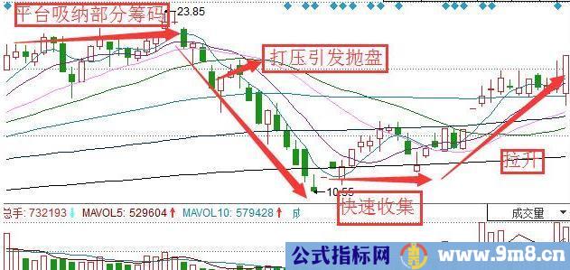 三种主力吸筹方式