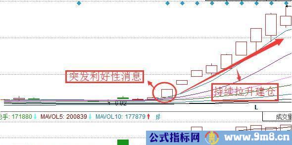 三种%&&&&&%吸筹方式