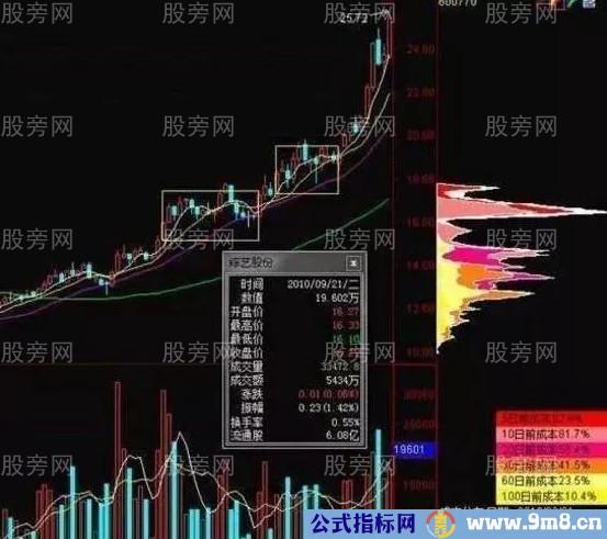 筹码分布操盘技巧