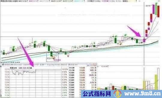 四种常见涨停板启动形态