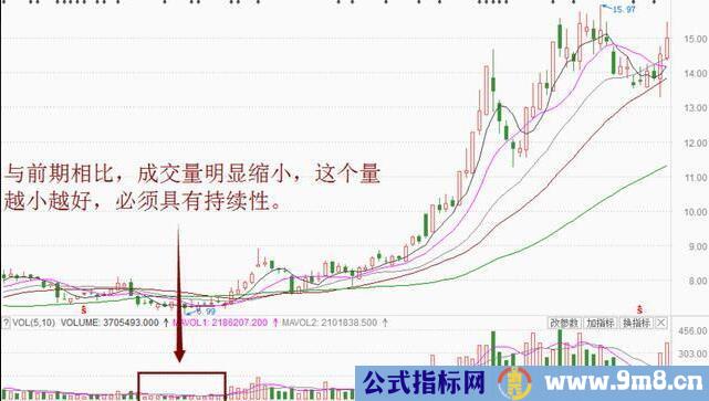 牛股开始拉升前的五种迹象