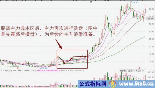 牛股开始拉升前的五种迹象