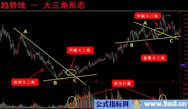 趋势线的四种重要形态