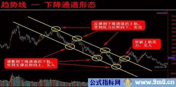 趋势线的四种重要形态