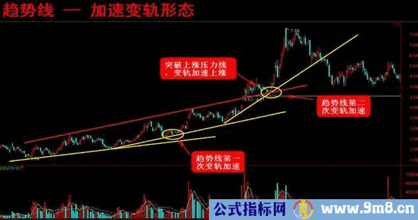 趋势线的四种重要形态