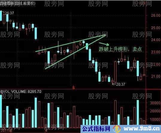 趋势线判断K线买卖点