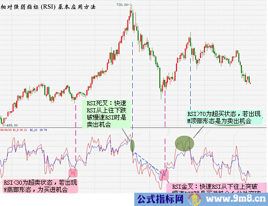 RSI指标的实战用法