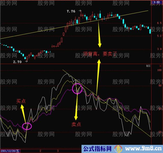 RSI指标的实战用法