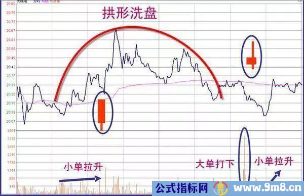 三种分时图洗盘形态