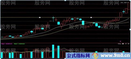 追涨的四种实用技巧