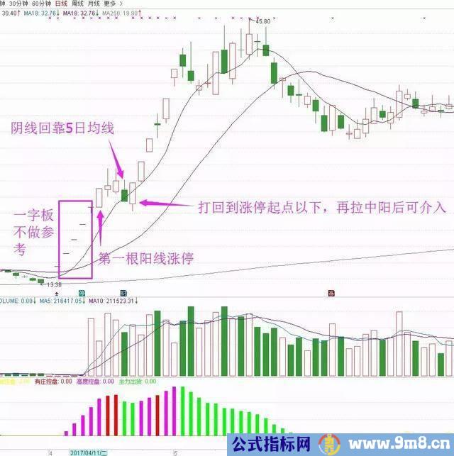 小牛奋蹄形态使用方法