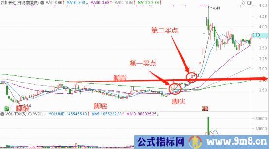 赤脚大仙形态抓牛股