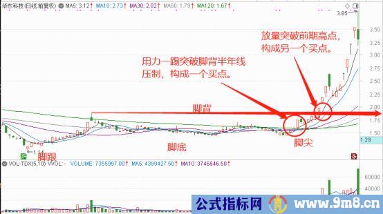 赤脚大仙形态抓牛股