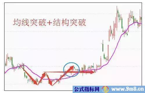 实用均线买卖操作技巧