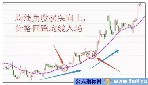 实用均线买卖操作技巧