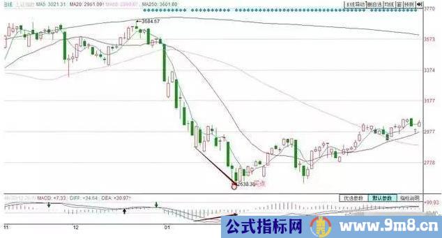 实用均线买卖操作技巧