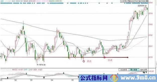 实用均线买卖操作技巧