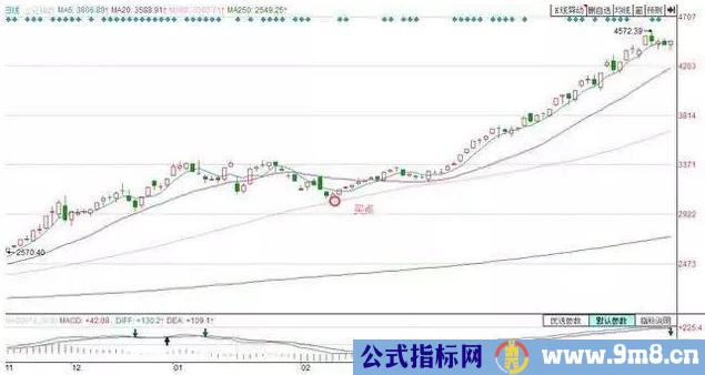 实用均线买卖操作技巧