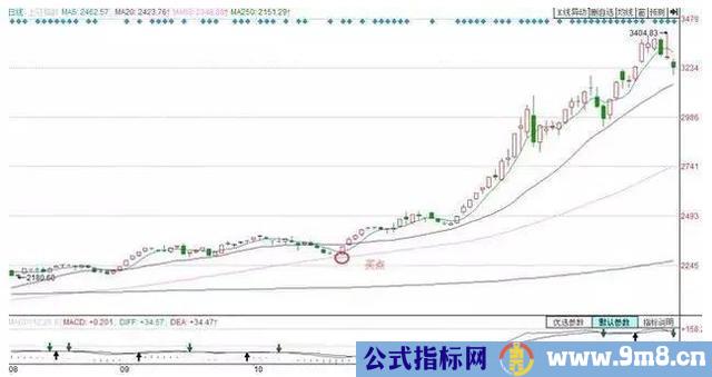 实用均线买卖操作技巧