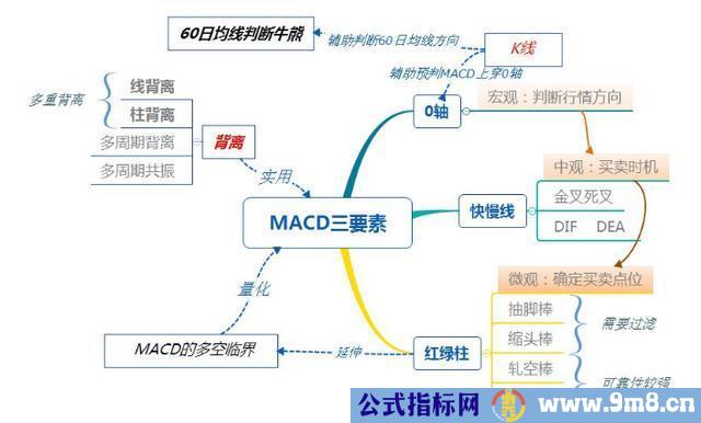 一张图看懂MACD主要用法