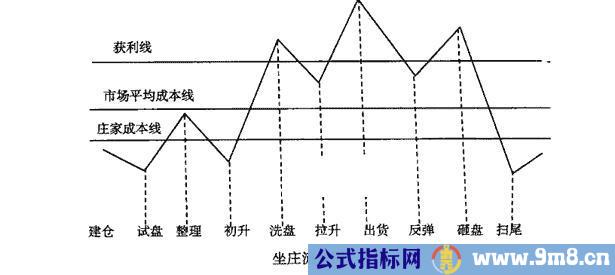 一图看懂庄家坐庄流程