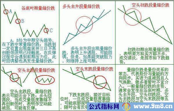 股价与成交量的对应关系