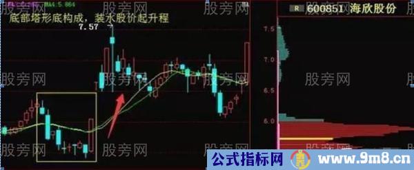 买入成功率较高的5个方法