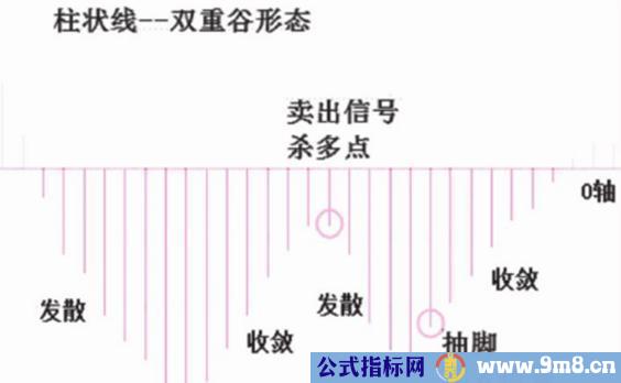 MACD柱状线的双重谷和双重峰