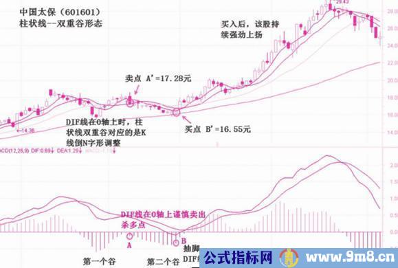 MACD柱状线的双重谷和双重峰