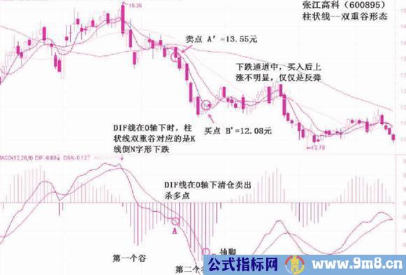 MACD柱状线的双重谷和双重峰