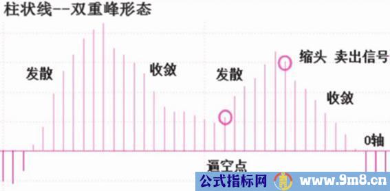 MACD柱状线的双重谷和双重峰