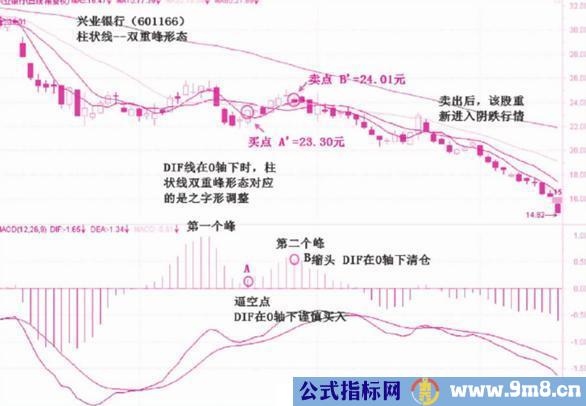 MACD柱状线的双重谷和双重峰