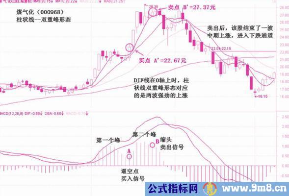 MACD柱状线的双重谷和双重峰