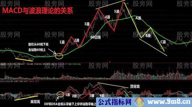 MACD与波浪理论的关系