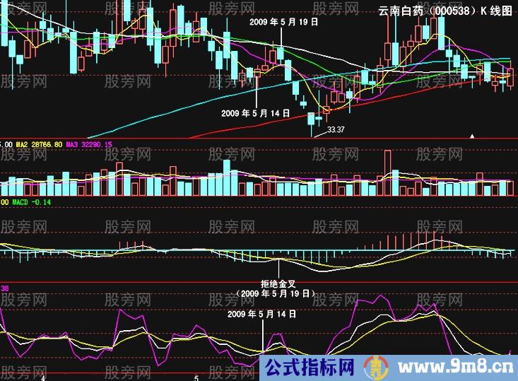 MACD指标拒绝金叉形态