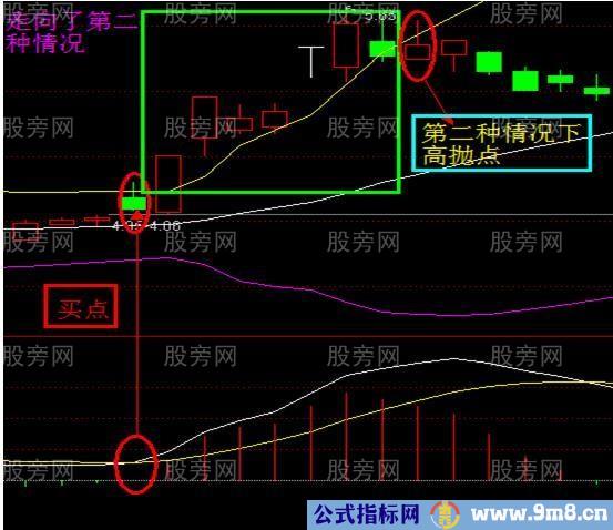 K线与布林线的四种关系