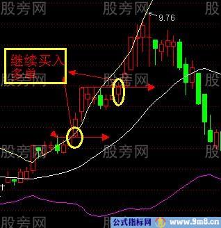 K线与布林线的四种关系