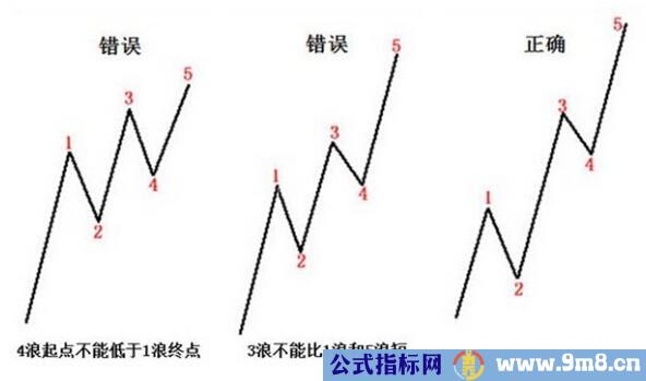 波浪理论的判断秘诀