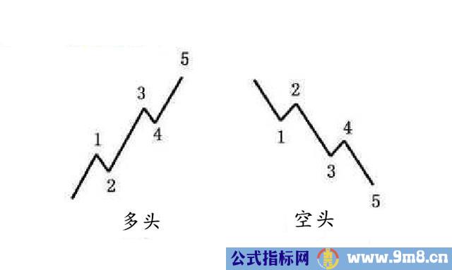 波浪理论推动浪的几种形态