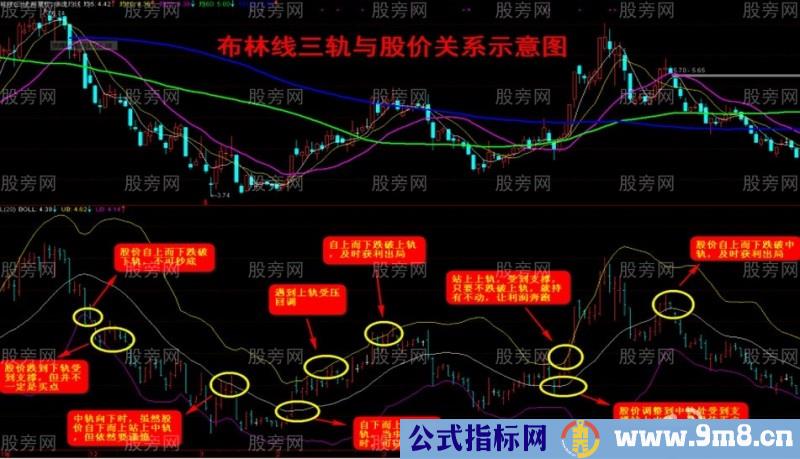 BOLL指标三条线与股价的关系