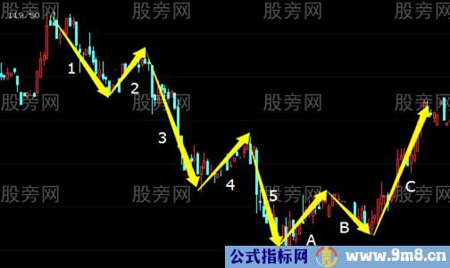 标准的波浪结构与预判