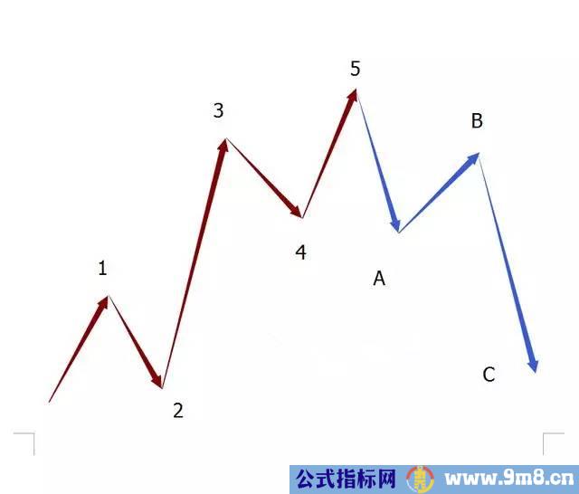 波浪理论5升3降