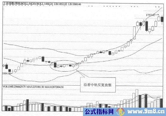 周线月线上布林指标操作方法