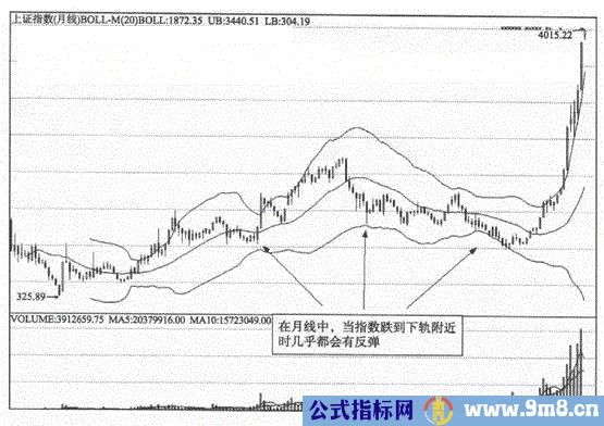 周线月线上布林指标操作方法